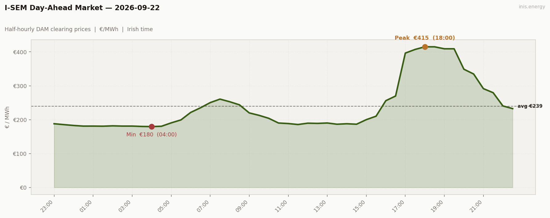 DAM Price Profile