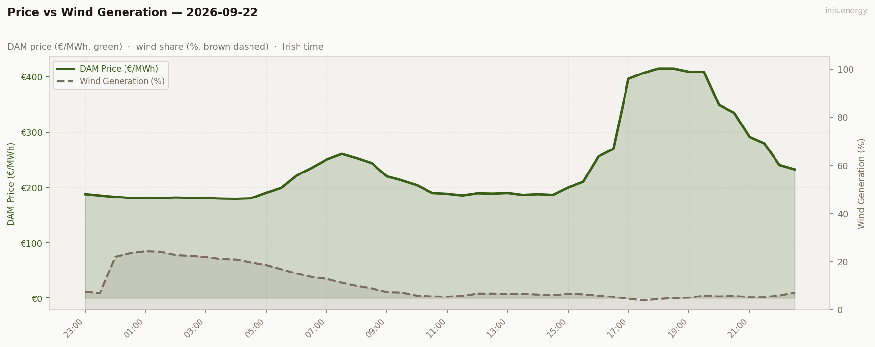 Price vs Wind Generation