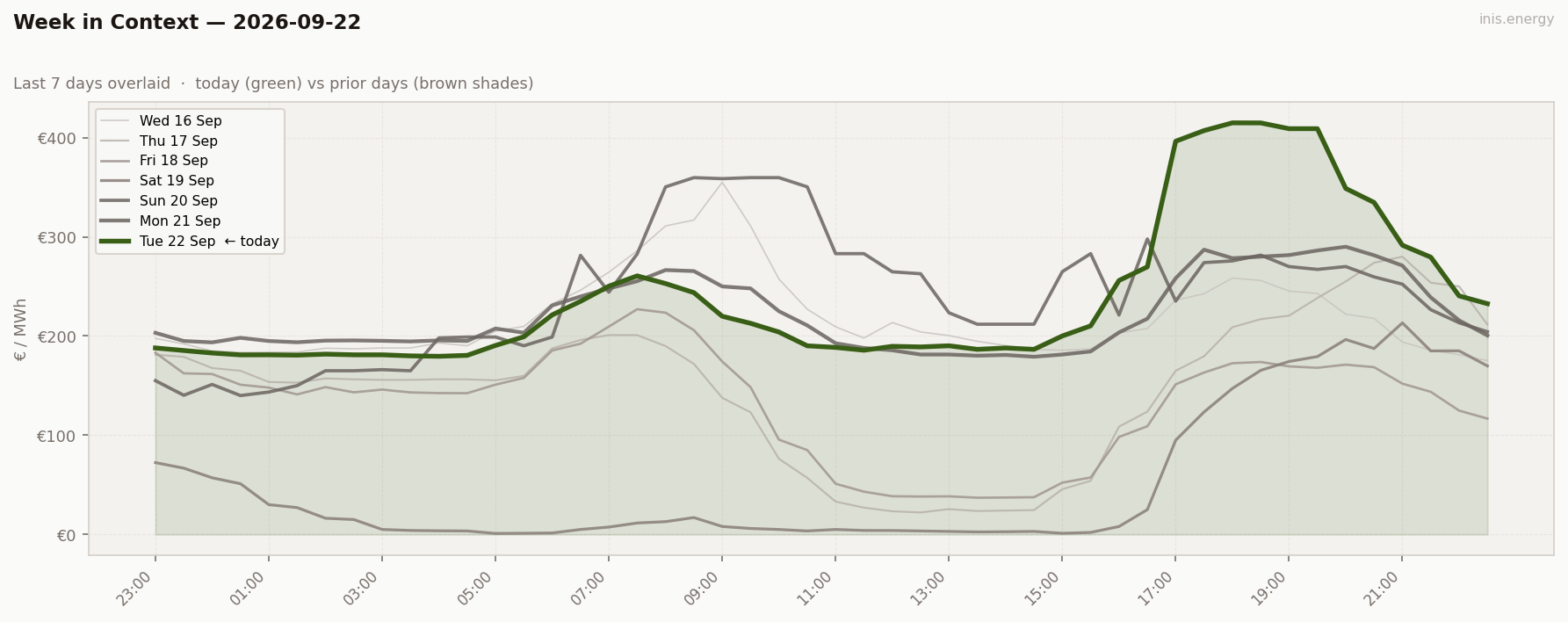 7-Day Price Comparison