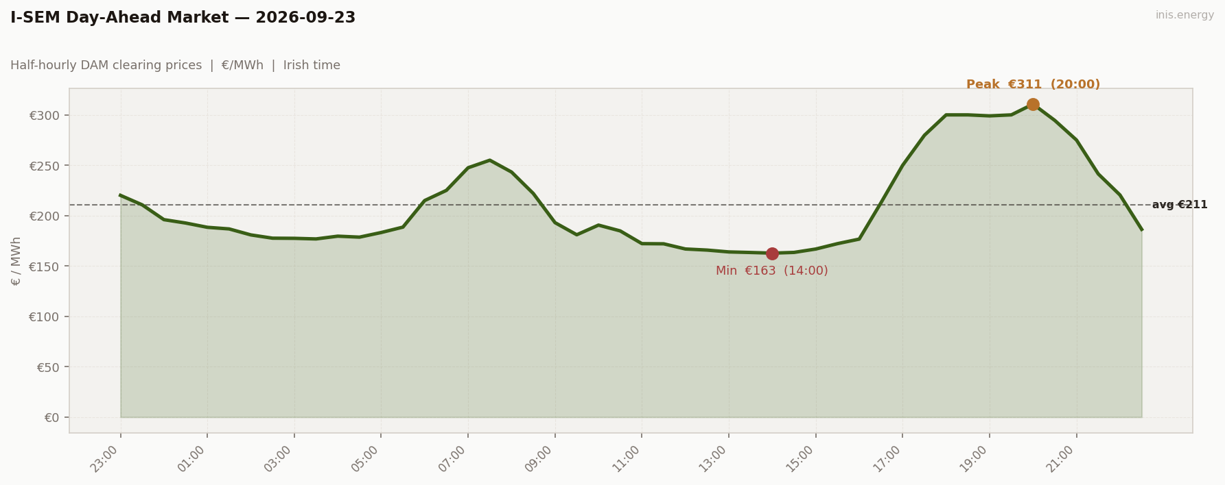 DAM Price Profile