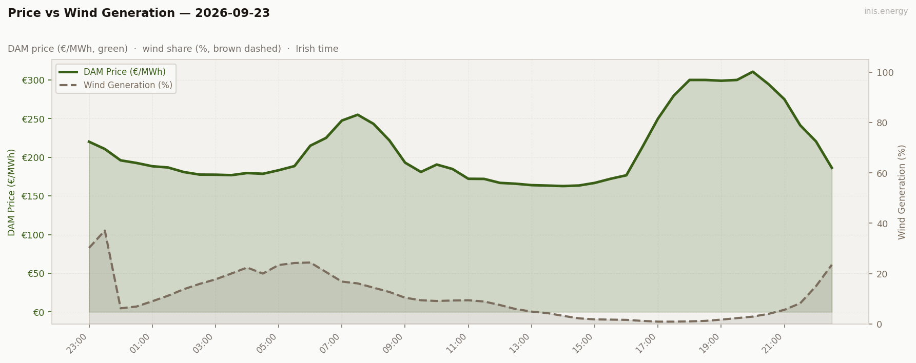 Price vs Wind Generation