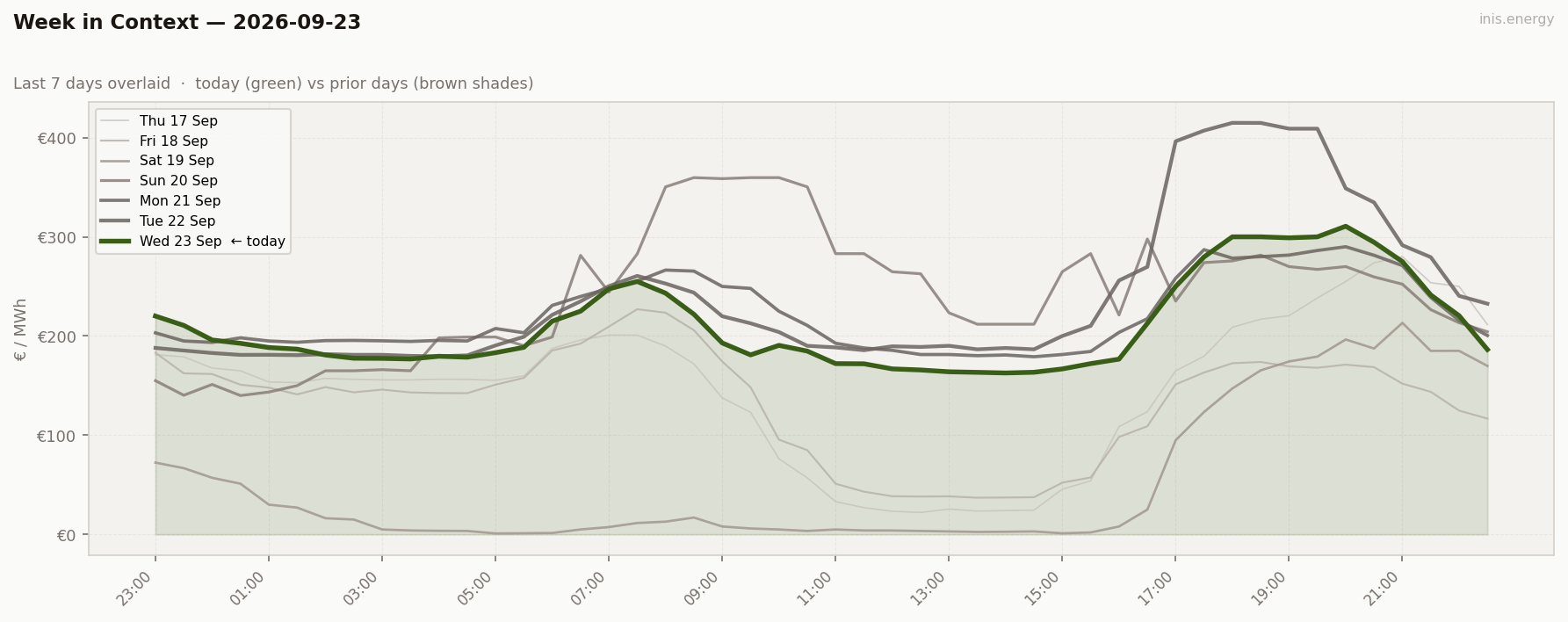 7-Day Price Comparison