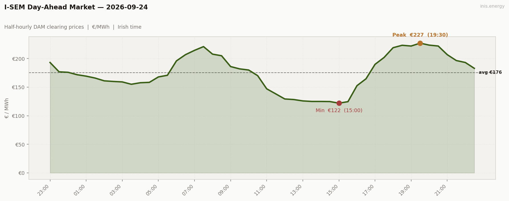 DAM Price Profile