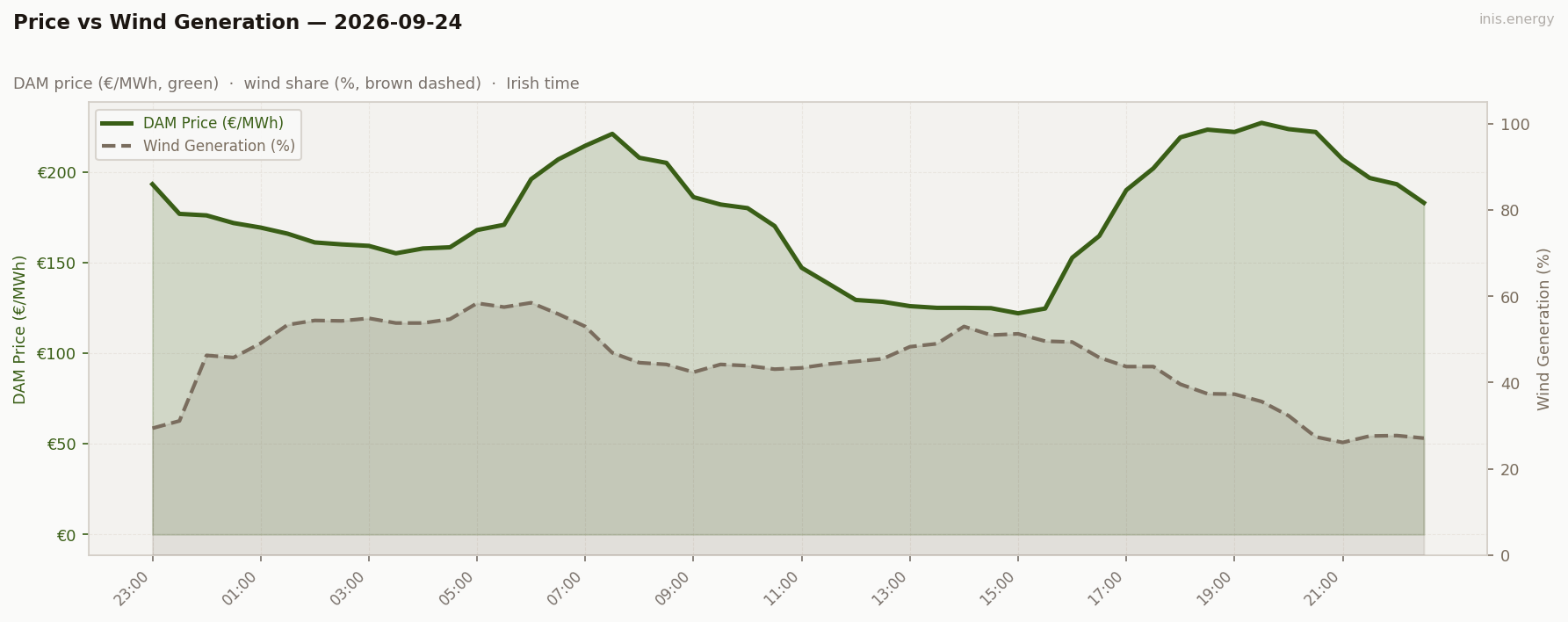 Price vs Wind Generation