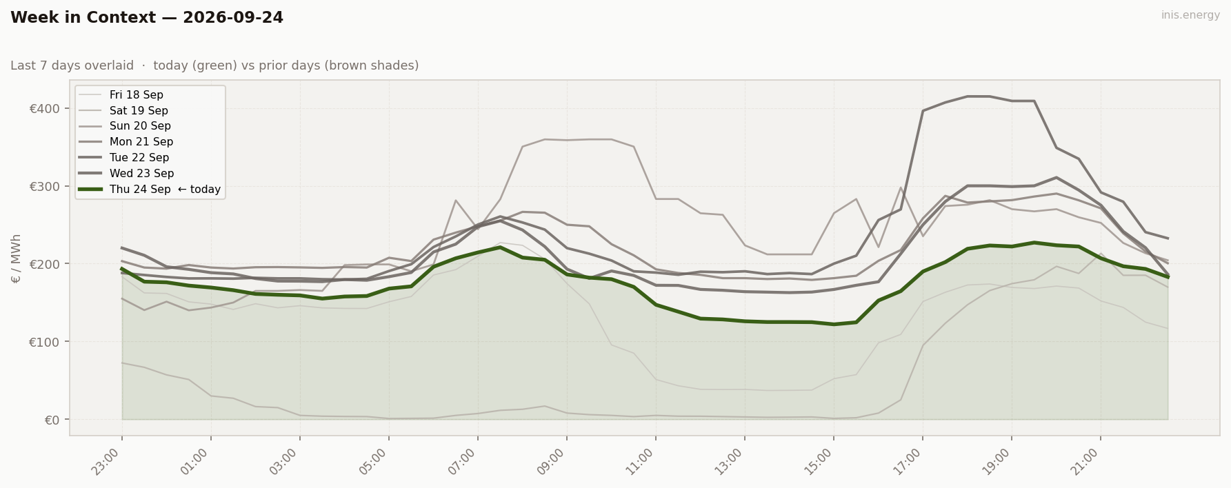 7-Day Price Comparison