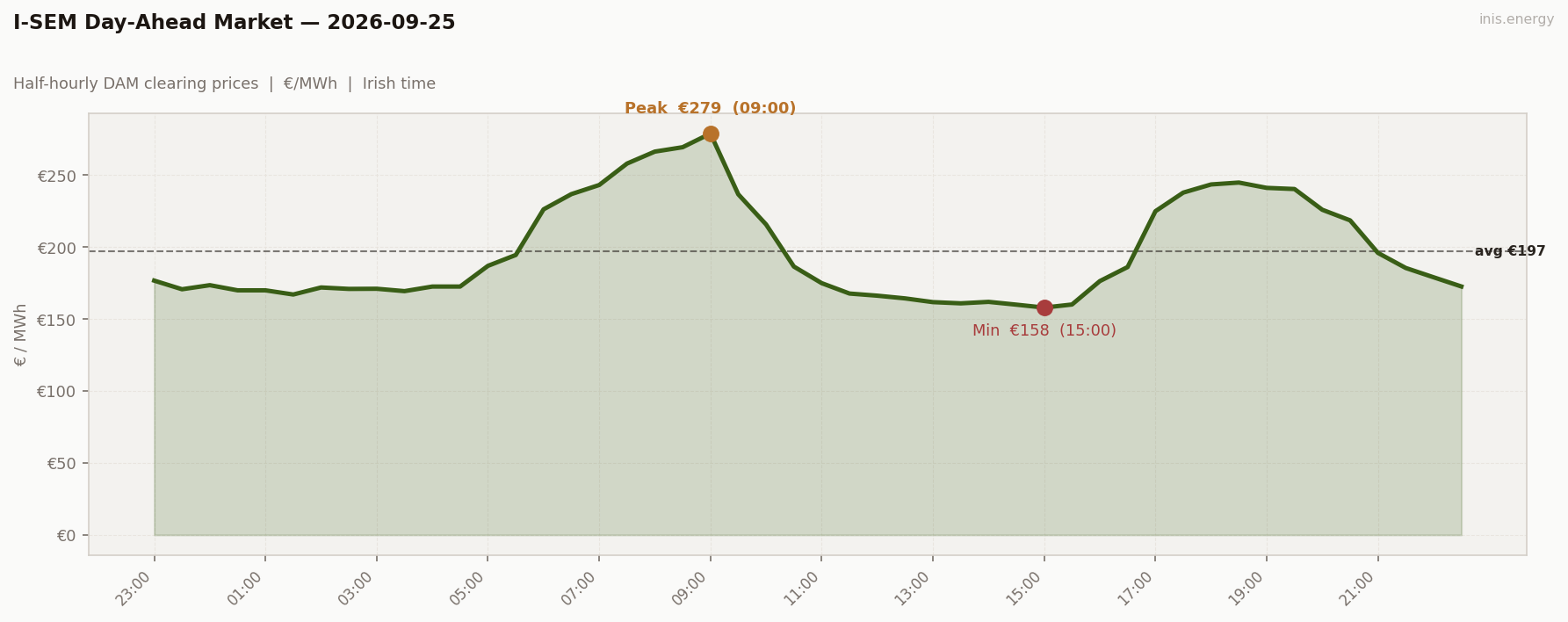 DAM Price Profile