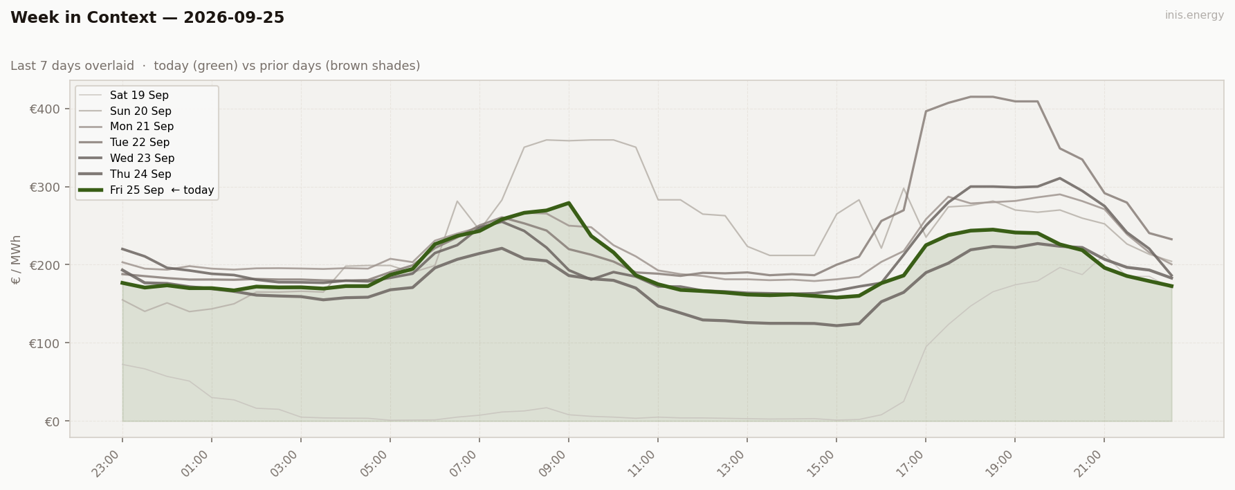 7-Day Price Comparison