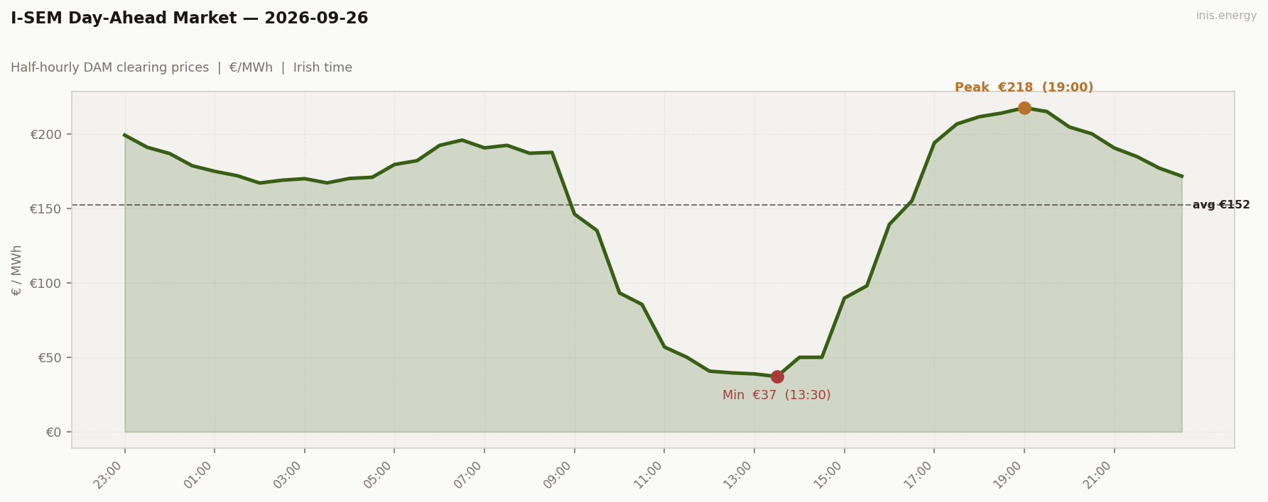 DAM Price Profile