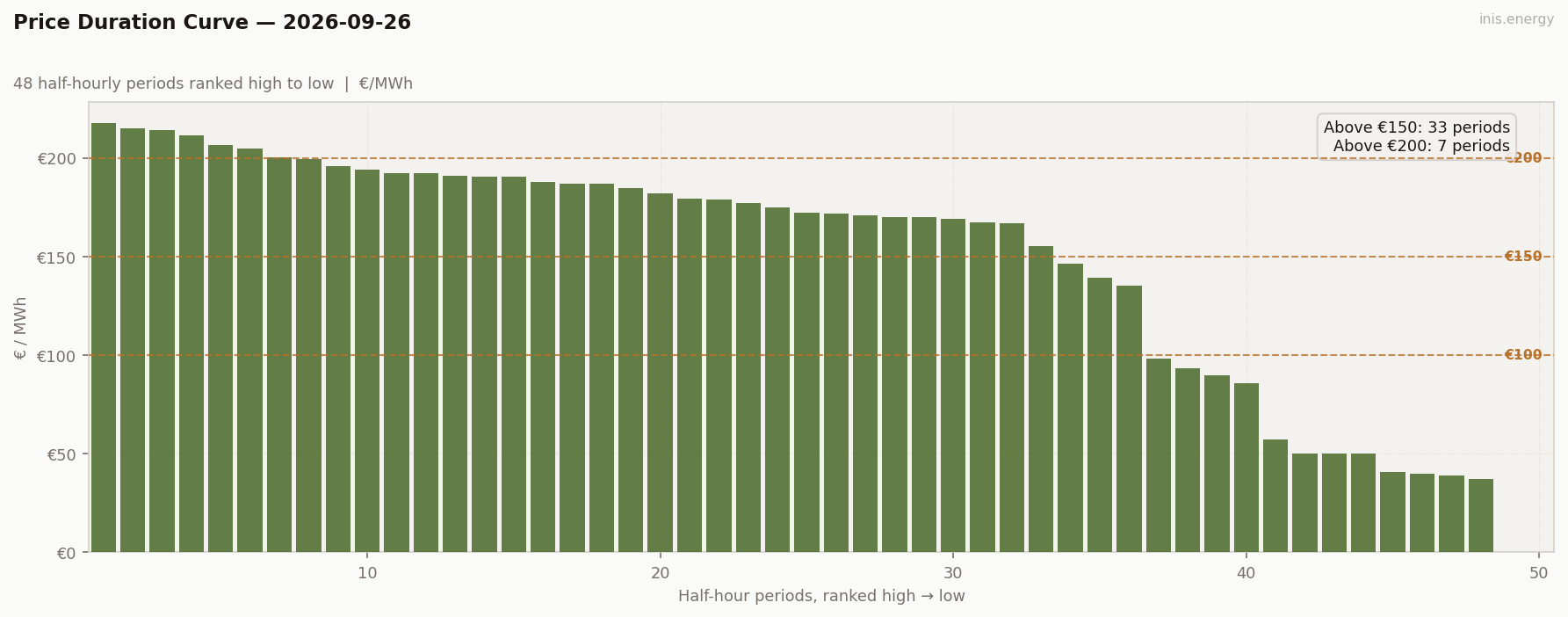 Price Duration Curve