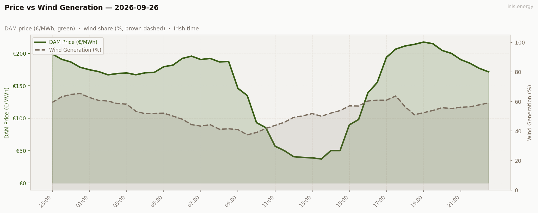 Price vs Wind Generation