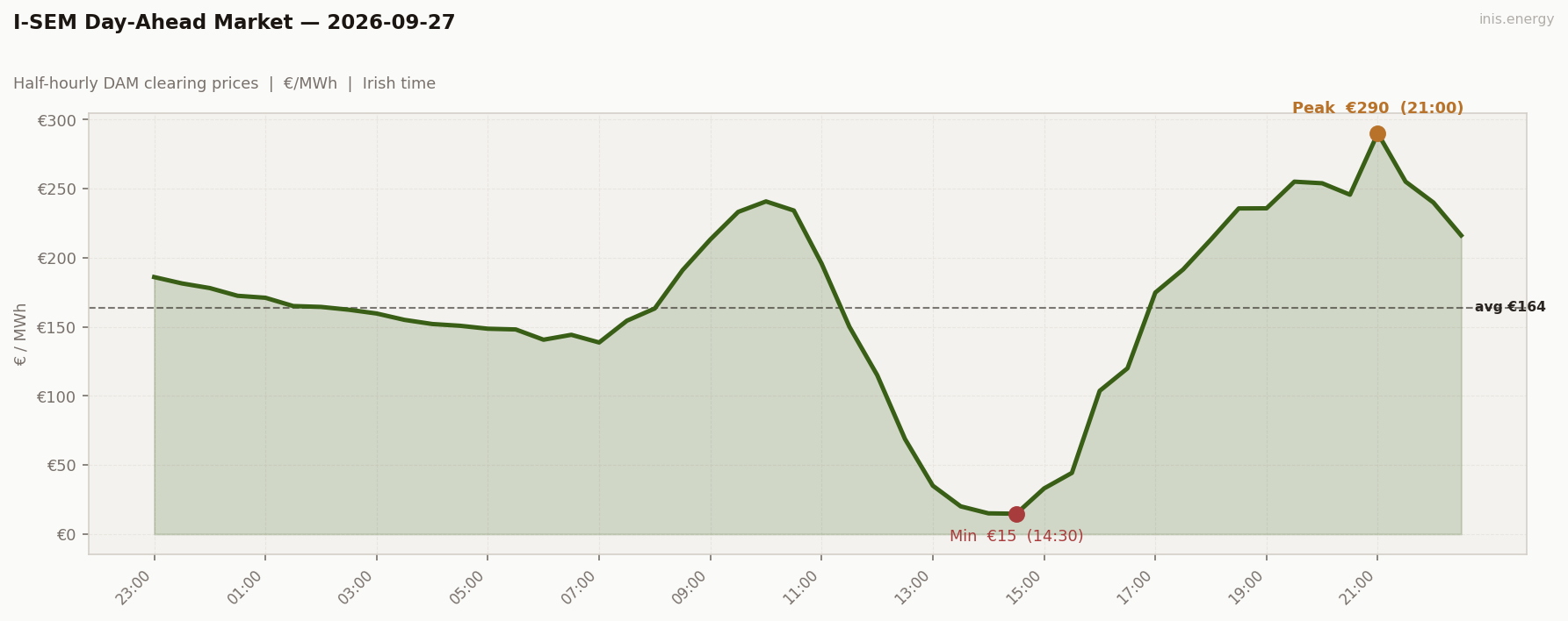 DAM Price Profile