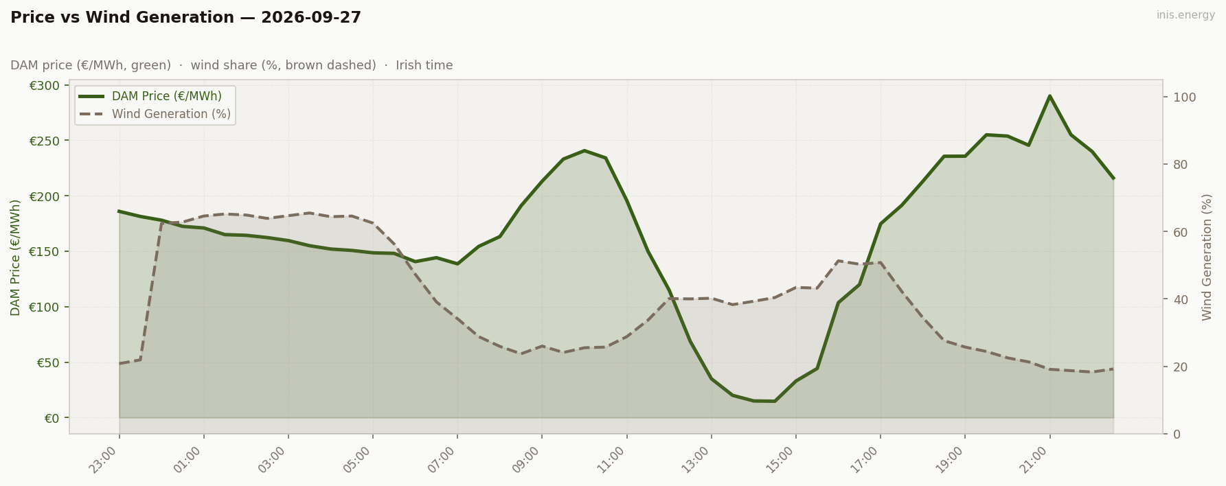Price vs Wind Generation