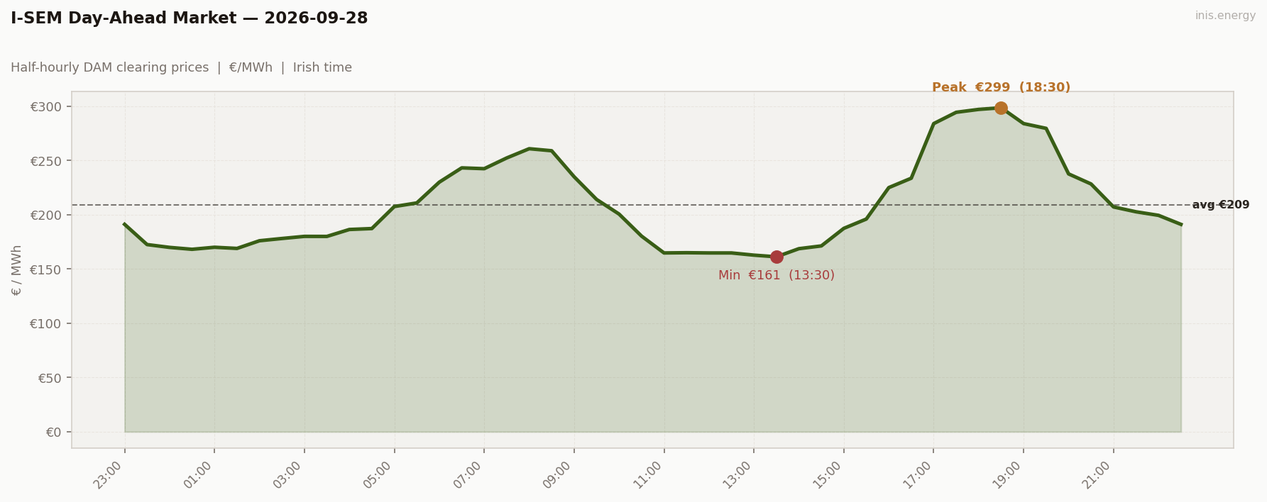 DAM Price Profile