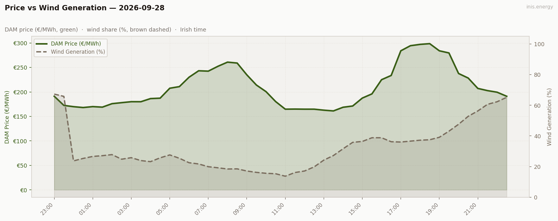 Price vs Wind Generation