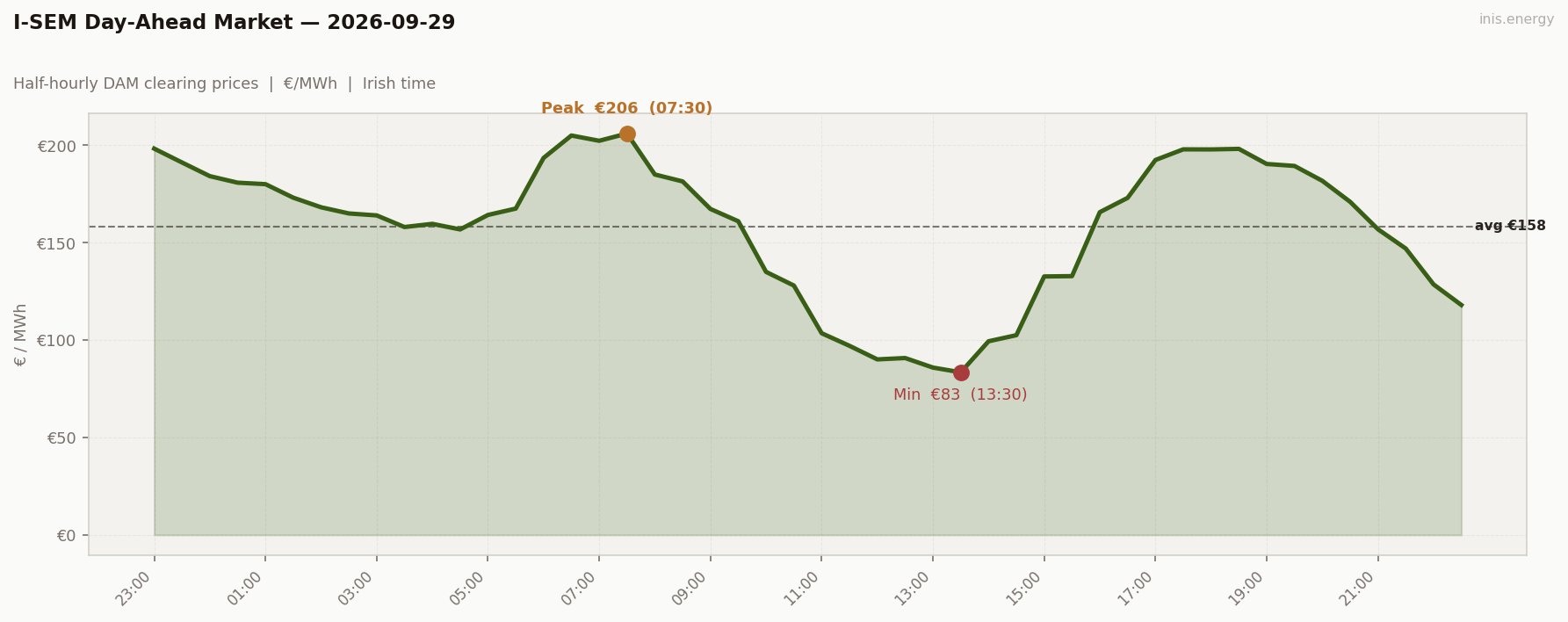 DAM Price Profile
