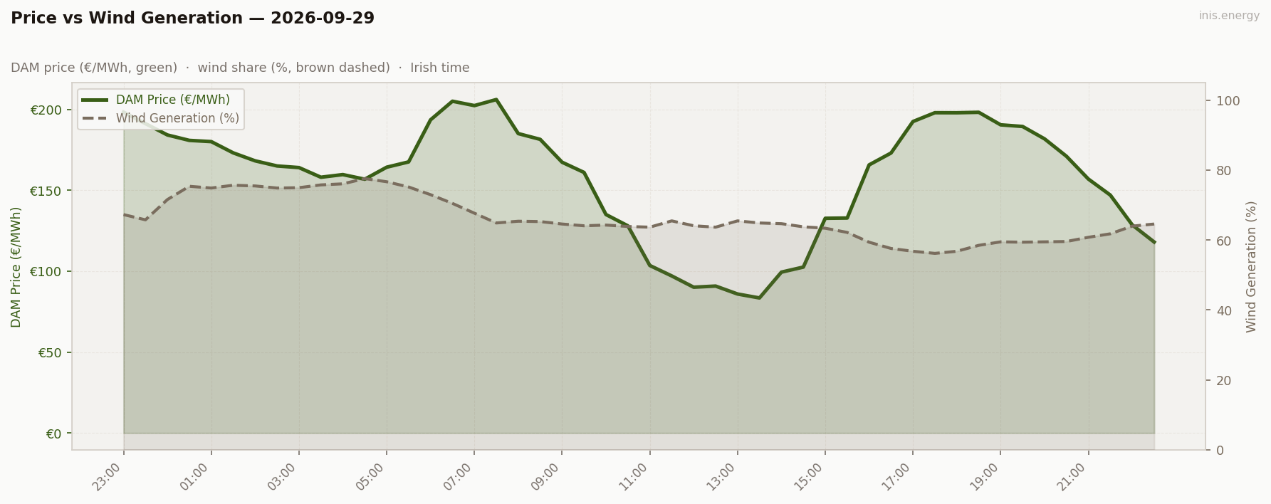 Price vs Wind Generation