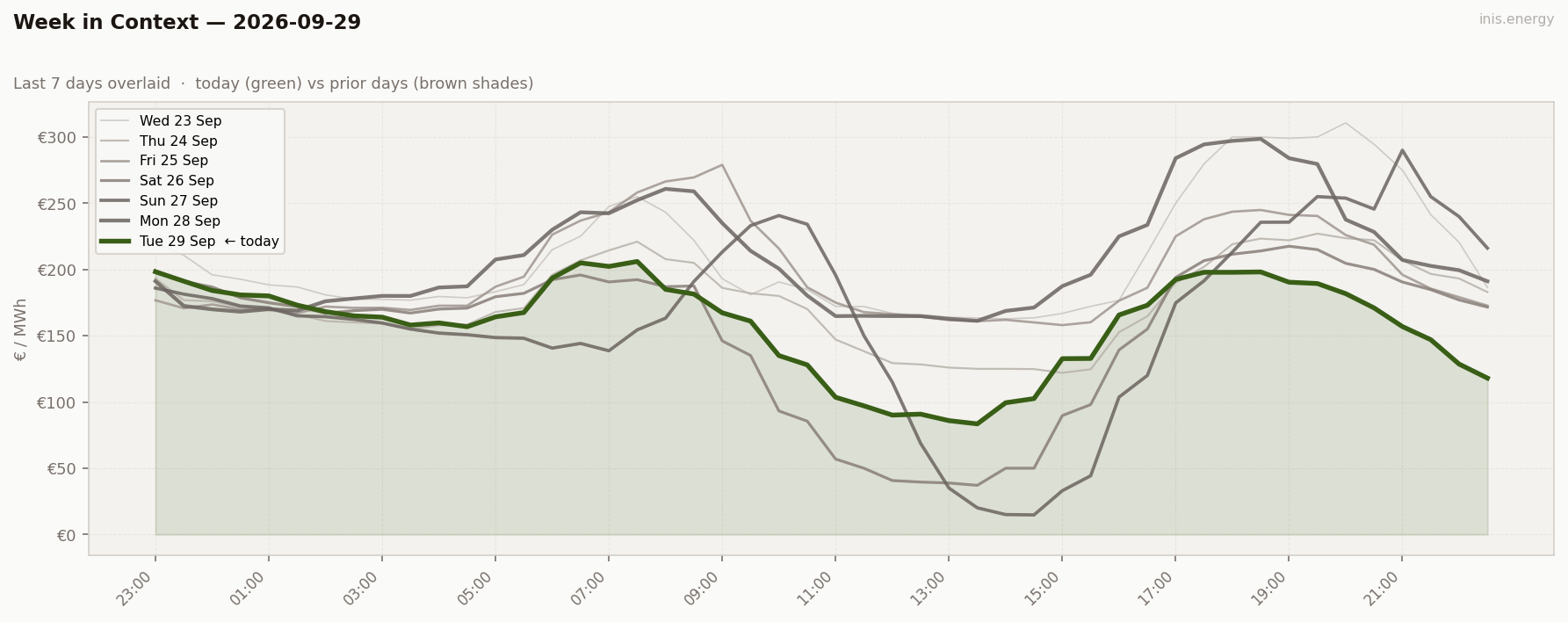 7-Day Price Comparison