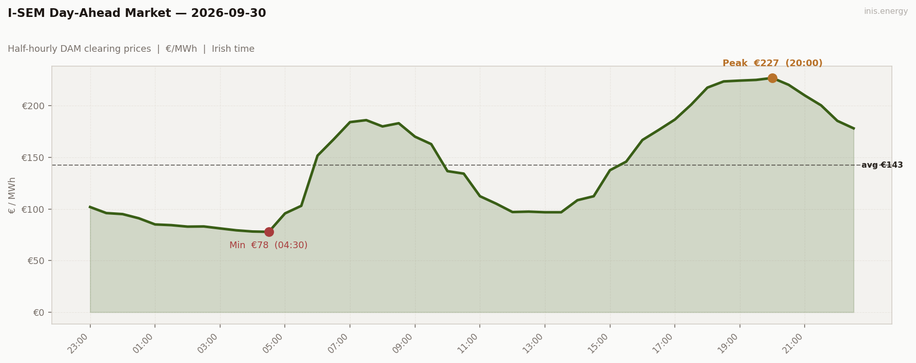 DAM Price Profile