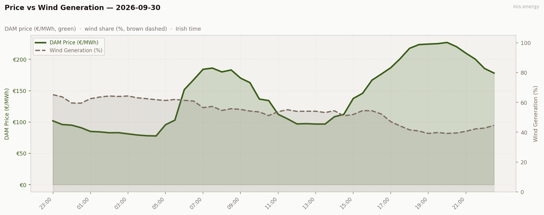 Price vs Wind Generation