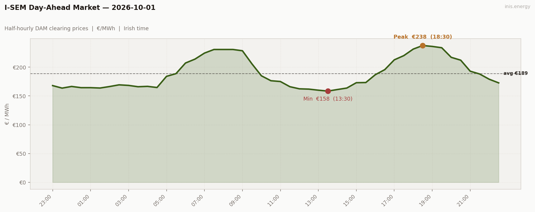 DAM Price Profile
