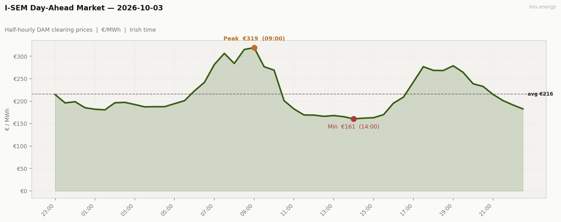 DAM Price Profile
