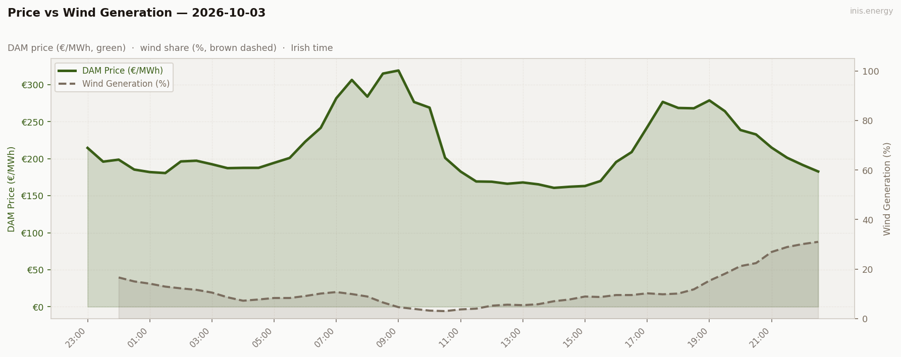 Price vs Wind Generation