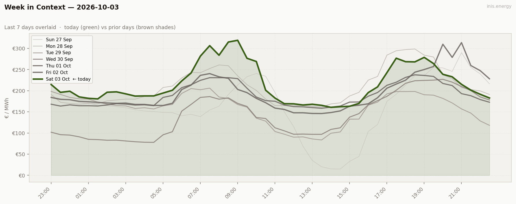 7-Day Price Comparison