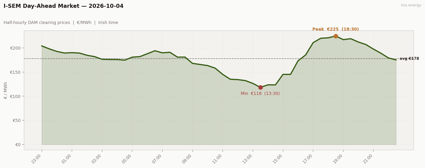 DAM Price Profile