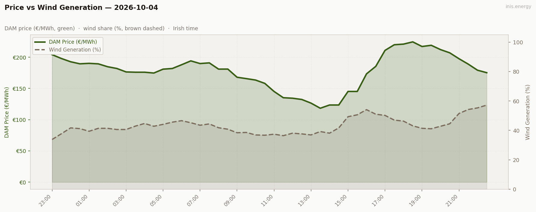 Price vs Wind Generation