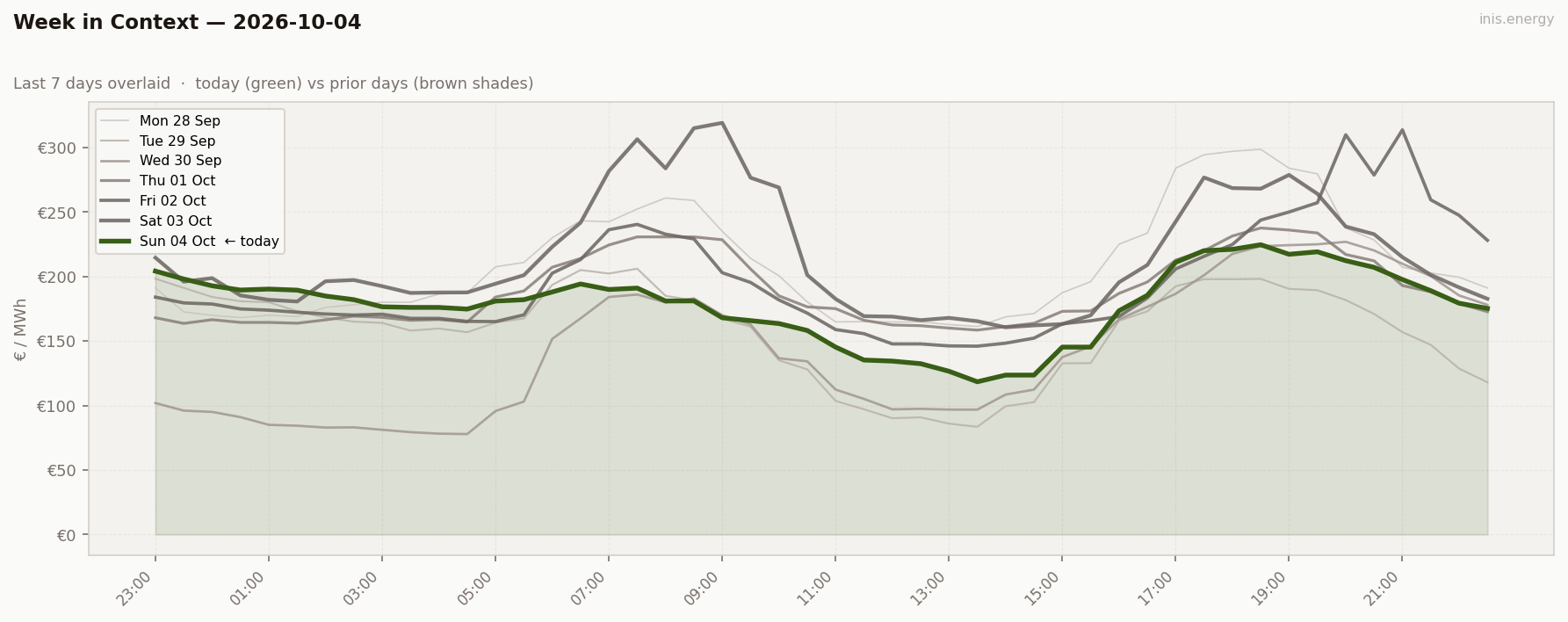 7-Day Price Comparison