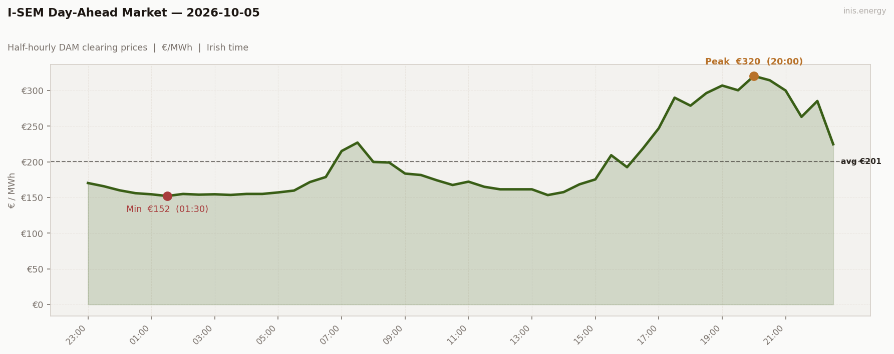 DAM Price Profile