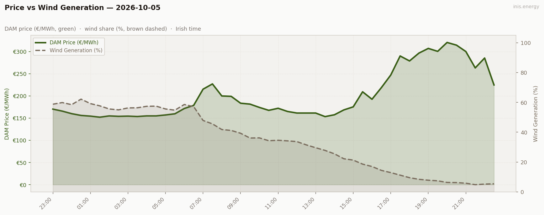 Price vs Wind Generation