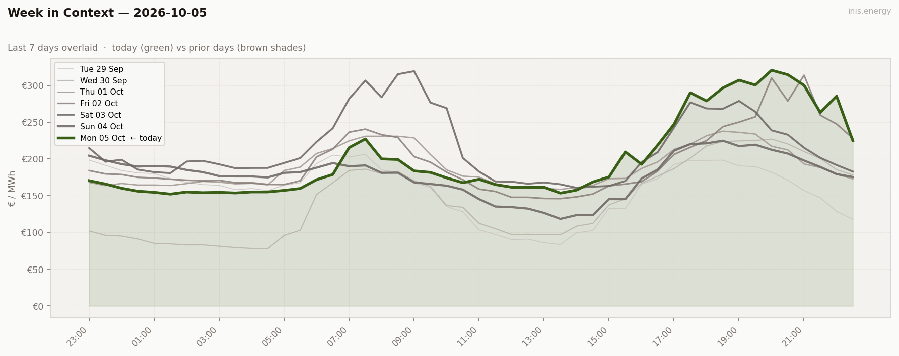 7-Day Price Comparison