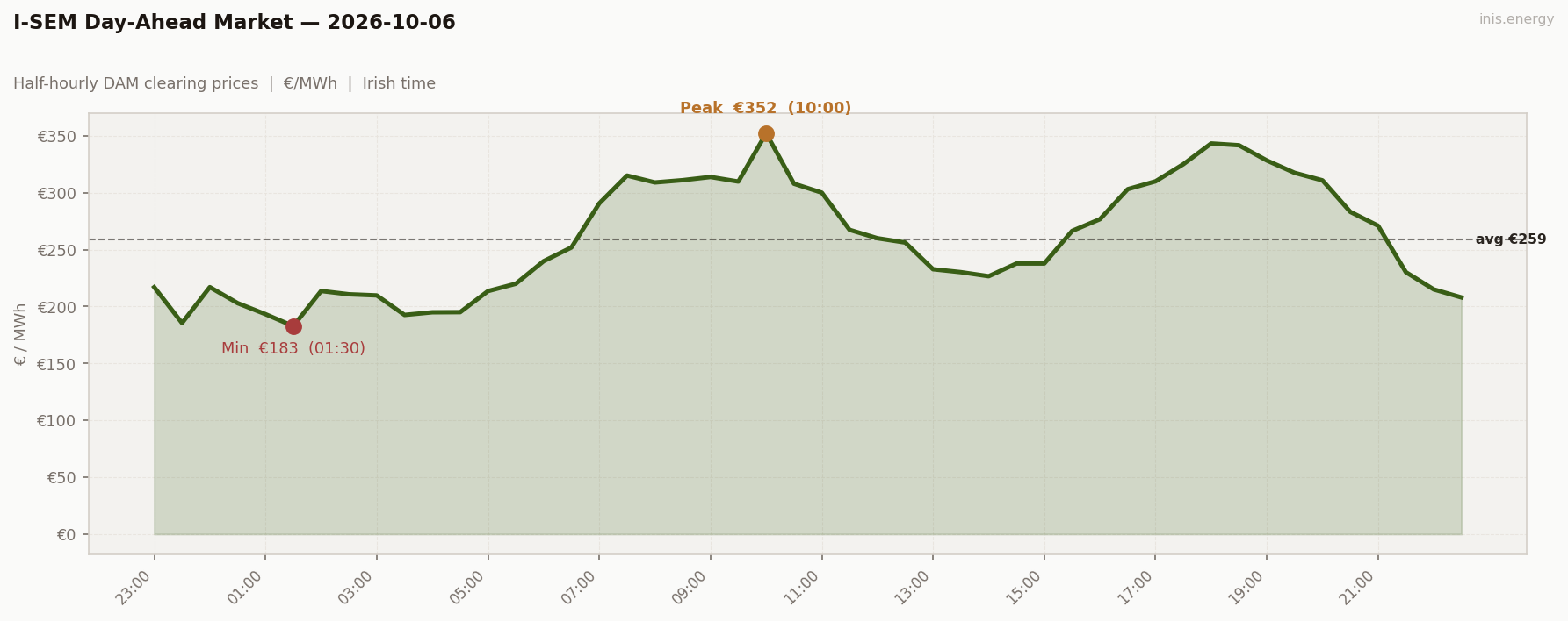 DAM Price Profile