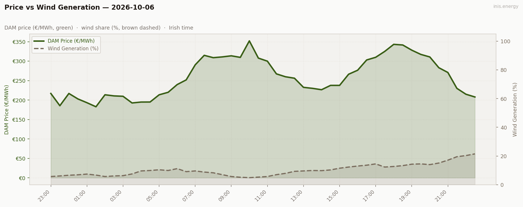 Price vs Wind Generation