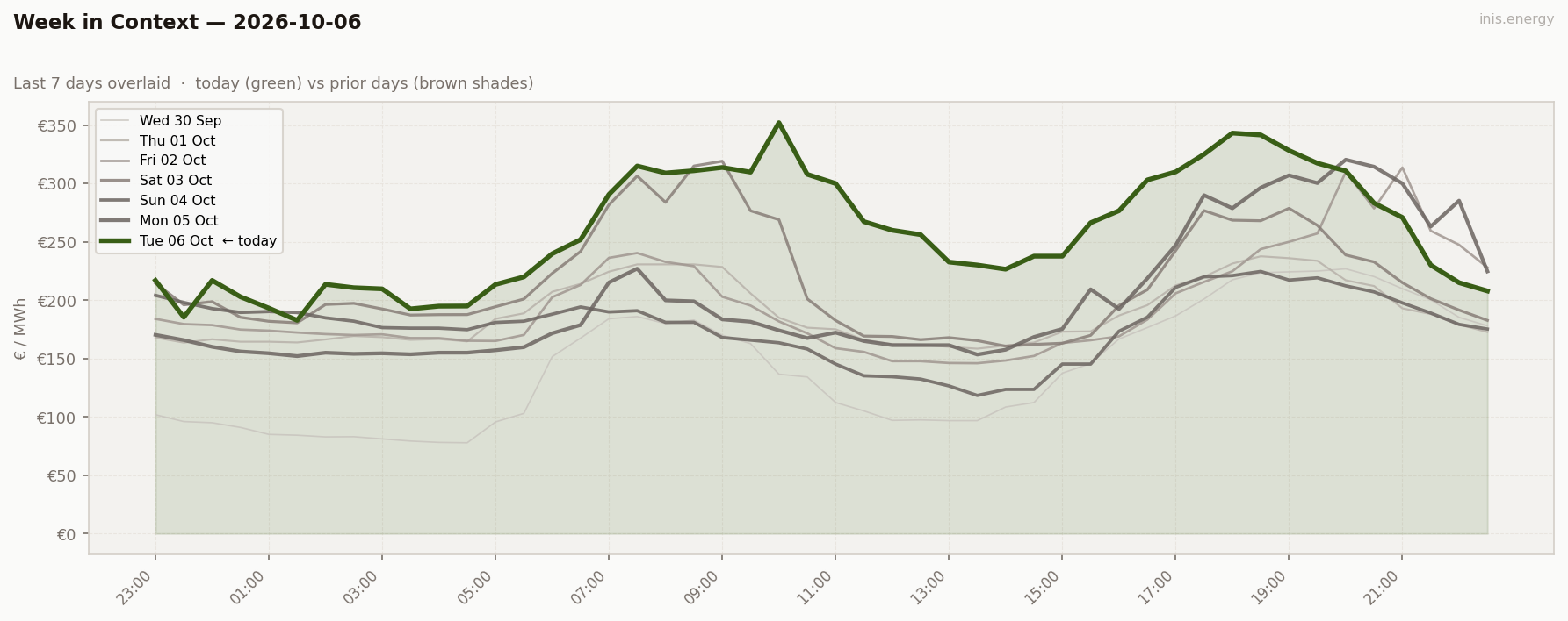 7-Day Price Comparison