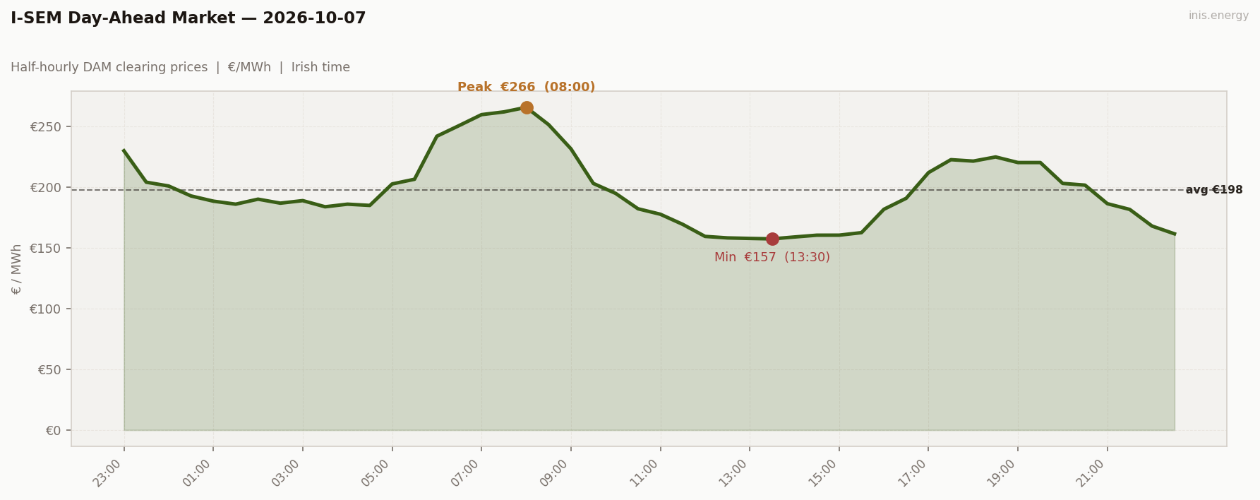 DAM Price Profile