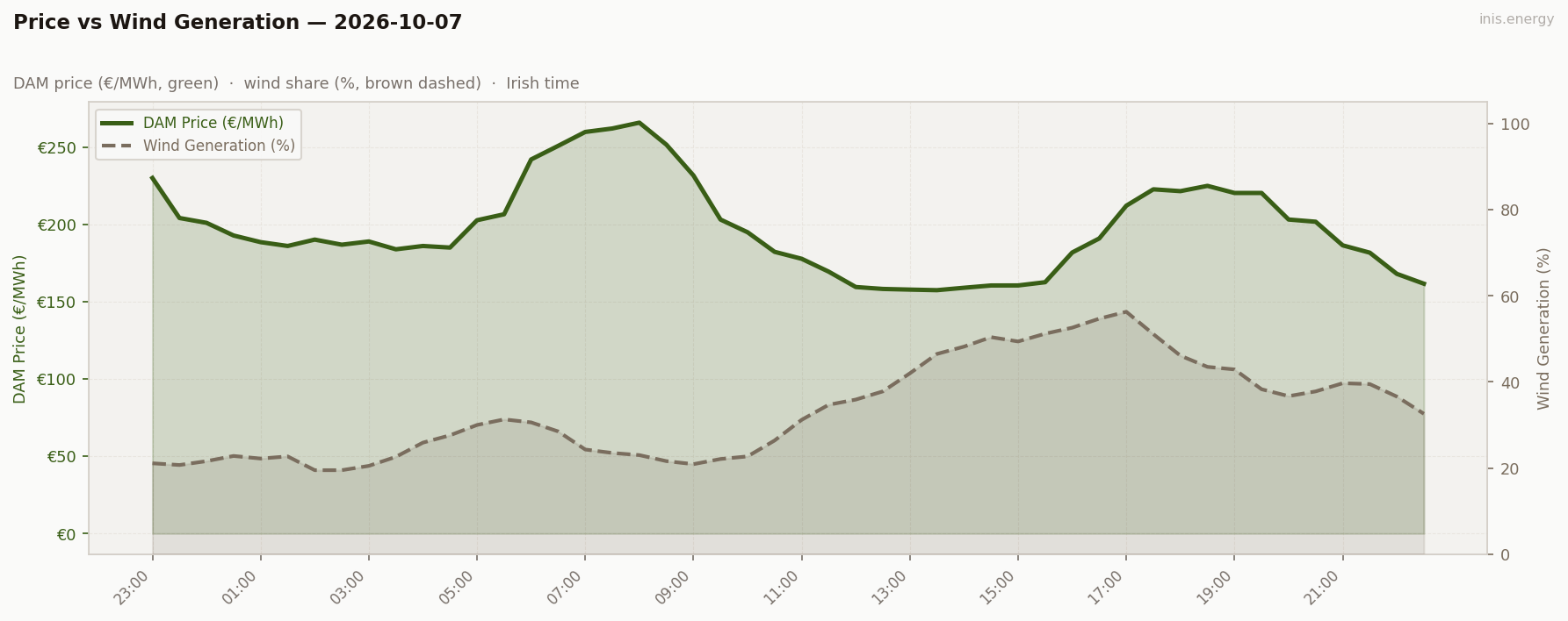 Price vs Wind Generation