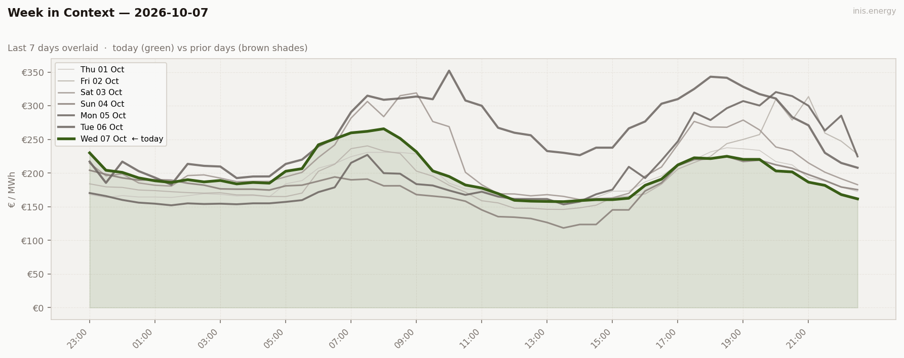 7-Day Price Comparison
