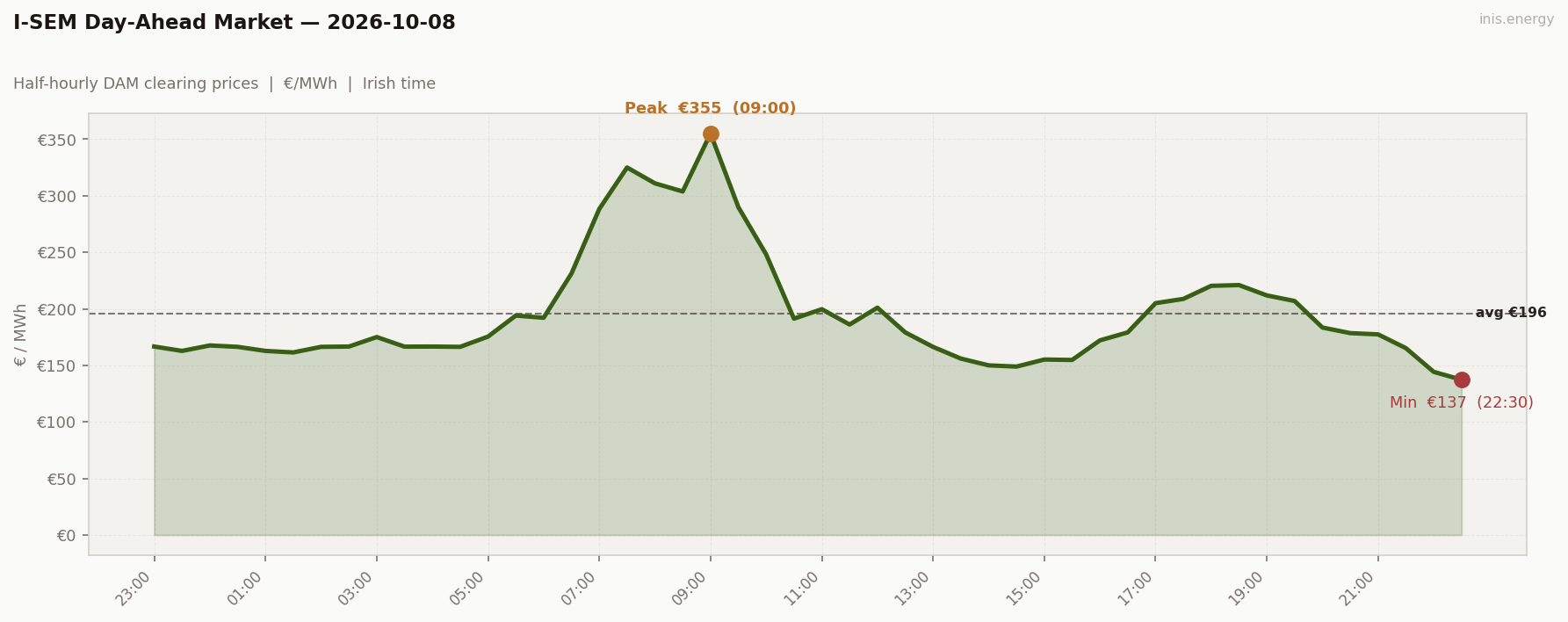 DAM Price Profile