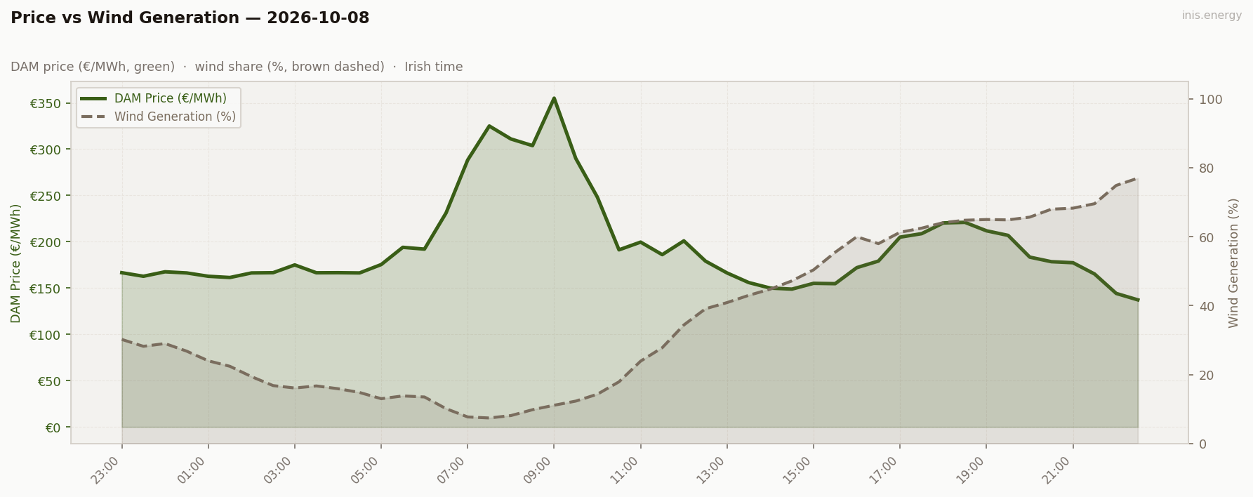Price vs Wind Generation