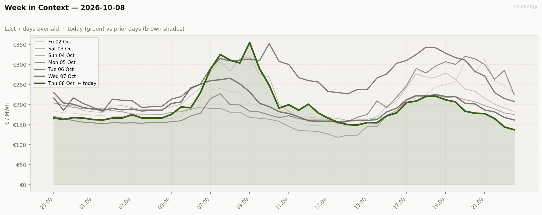 7-Day Price Comparison