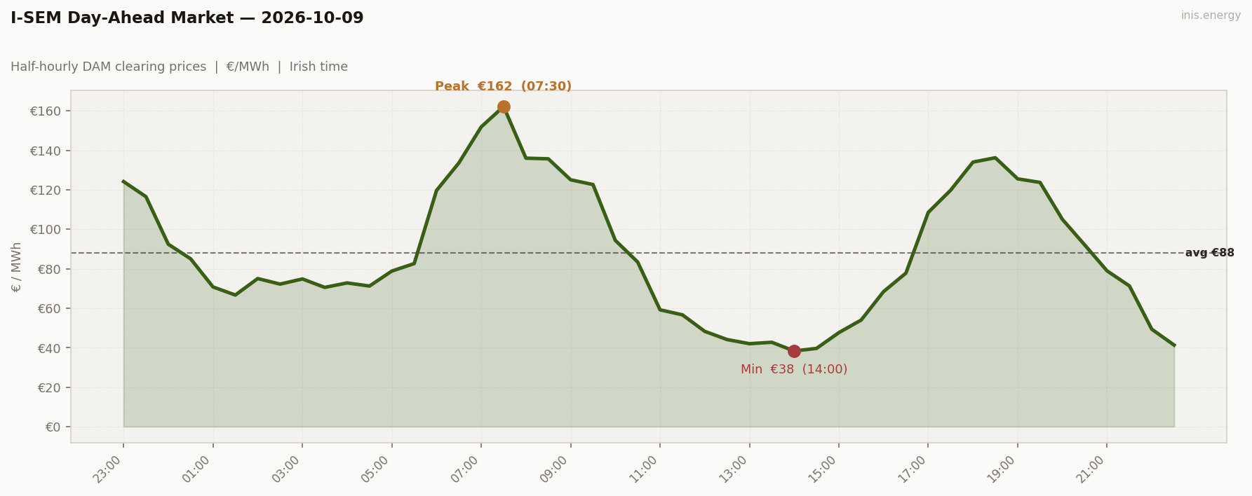 DAM Price Profile