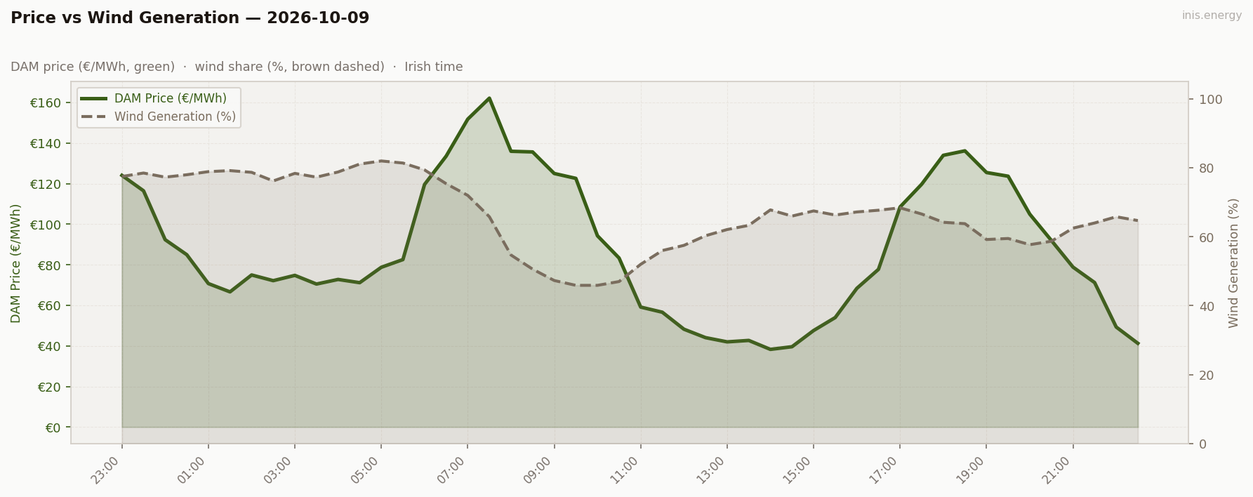 Price vs Wind Generation